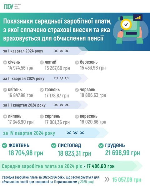 В Україні затвердили показник середньої зарплати за 2024 рік для обчислення пенсій