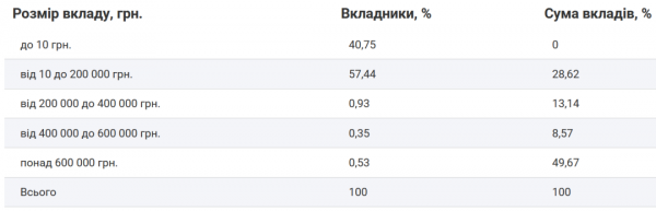 Вклади українців у банках за січень зменшилися на ₴13,9 мільярда