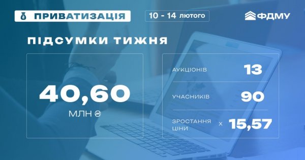 Фонд держмайна минулого тижня реалізував активів на ₴40,6 мільйона