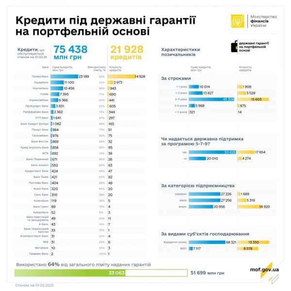 Бізнес у січні отримав кредитів за держгарантіями на ₴2,2 мільярда