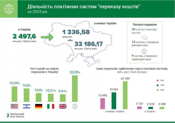 Грошові перекази в Україну торік сягнули $9,6 мільярда - Нацбанк