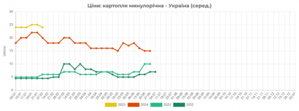 В Україні фермери знижують оптові ціни на картоплю - EastFruit