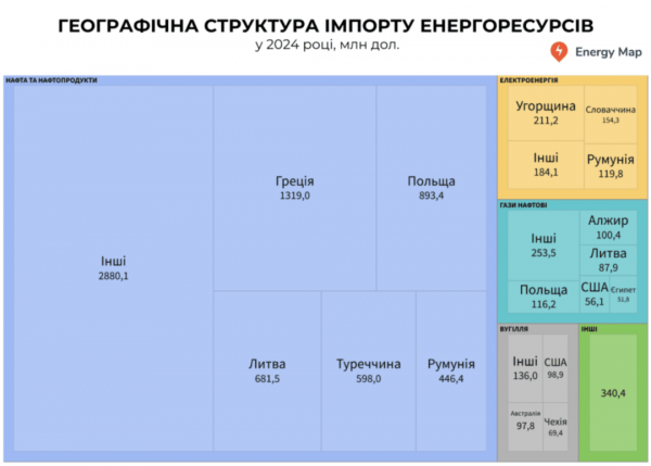 Україна торік скоротила імпорт енергоресурсів на 14,2% - DiXi Group