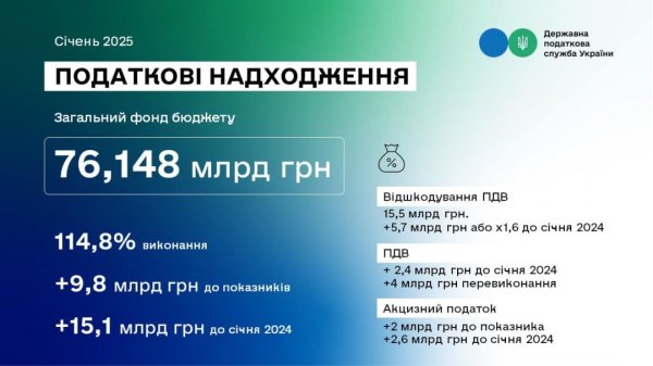 Податкова перевиконала план надходжень за січень на ₴9,8 мільярда - Кравченко