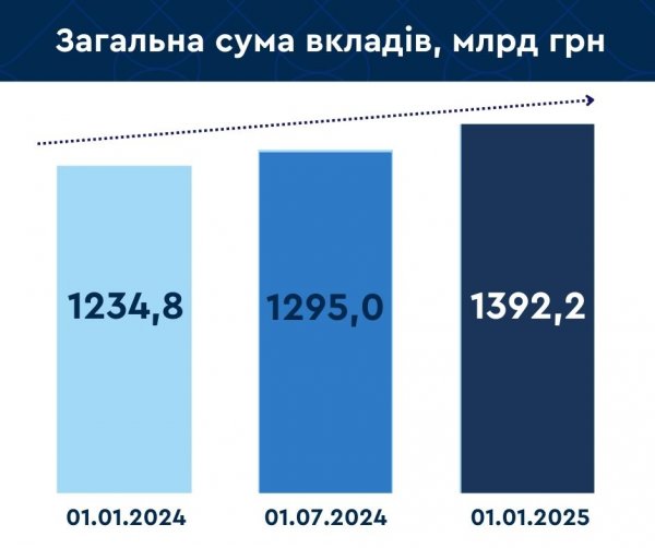 Вклади у банках торік зросли на ₴157,4 мільярда