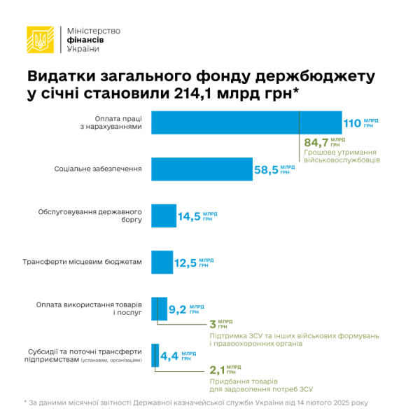 Видатки загального фонду держбюджету в січні становили 214,1 мільярда - Мінфін