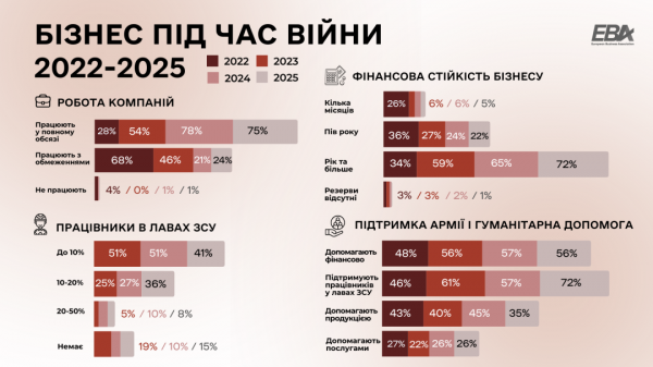 Три чверті українських компаній із Європейської Бізнес Асоціації працюють у повному обсязі 