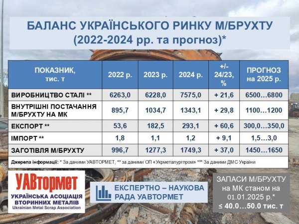 В Україні торік обсяги заготівлі металобрухту зросли на 37% - Уавтормет