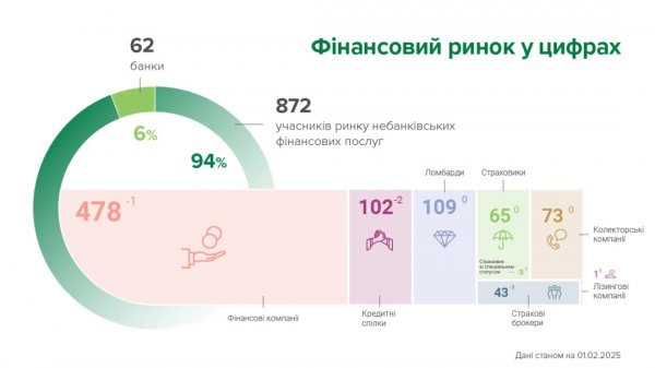 У січні з реєстрів виключили чотири небанківські фінустанови