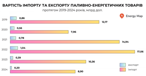 Україна торік скоротила імпорт енергоресурсів на 14,2% - DiXi Group