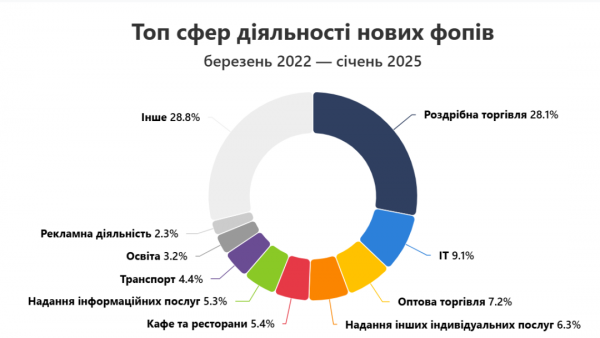 За три роки в Україні відкрилося майже 764 тисяч ФОПів, закрилися - майже 685 тисяч