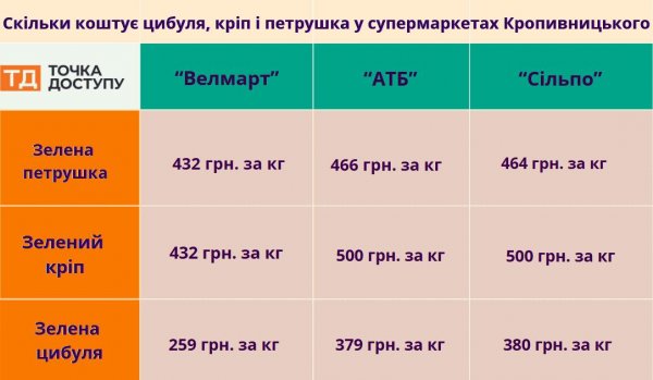 Мільйон витратили на зелень. Управління освіти Кропивницької міськради закупило цибулю, кріп і петрушку