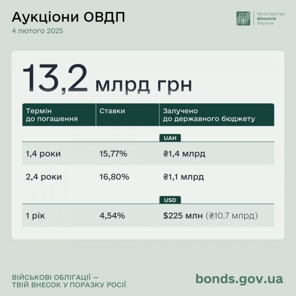 Мінфін розмістив ОВДП ще на 13,2 мільярда