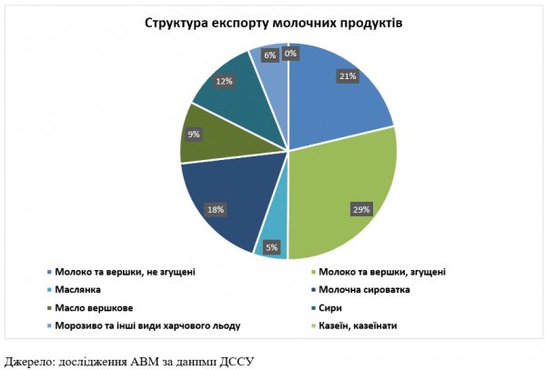 Україна у січні збільшила експорт і зменшила імпорт молокопродуктів - асоціація виробників