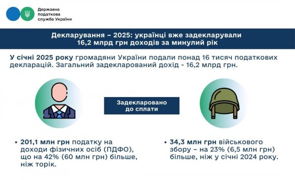 У січні громадяни подали понад 16 тисяч податкових декларацій