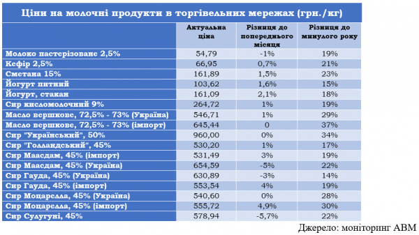 В Україні сповільнилось зростання цін на молочні продукти