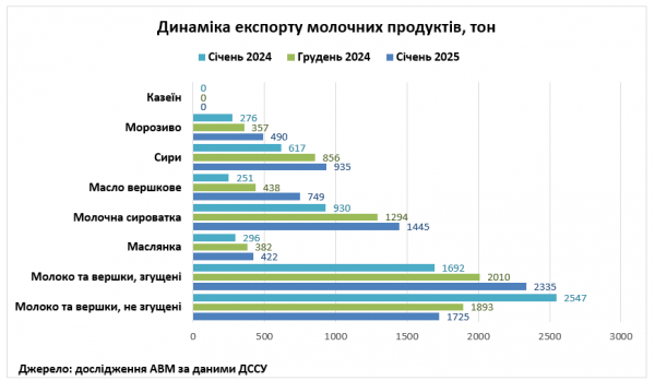 Україна у січні збільшила експорт і зменшила імпорт молокопродуктів - асоціація виробників