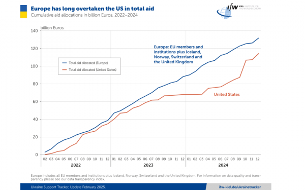 Україна за три роки війни отримала €267 мільярдів західної допомоги