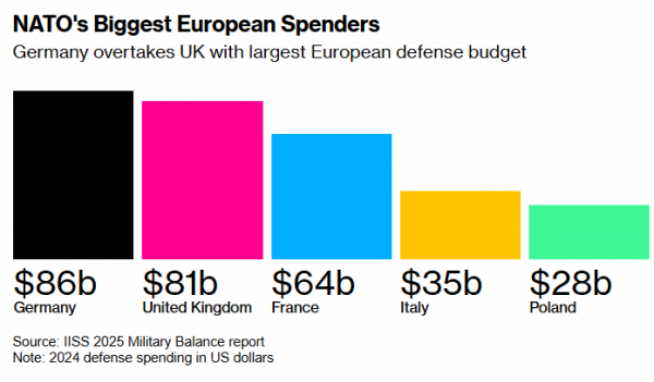 
ЄС виділить на воєнні витрати сотні мільярдів євро, - Bloomberg 