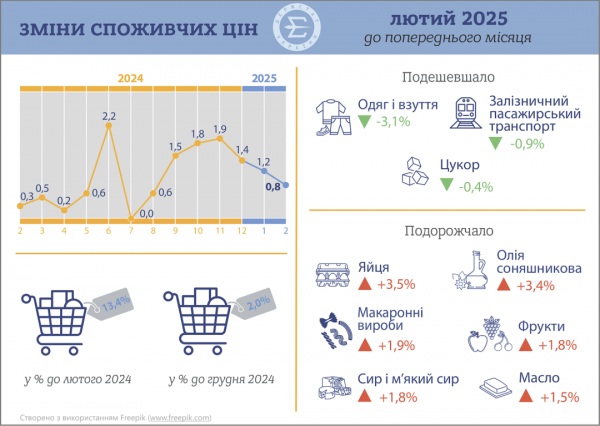 У лютому інфляція в Україні пригальмувала до 0,8% - Держстат