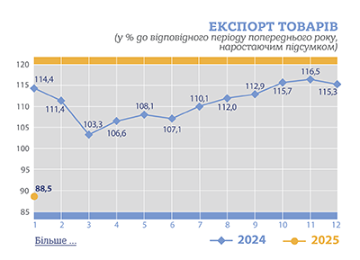 Україна у січні скоротила експорт товарів на 11,5%