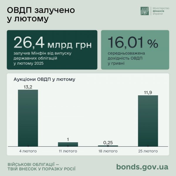 Інвестиції українців в ОВДП за рік зросли на 33%