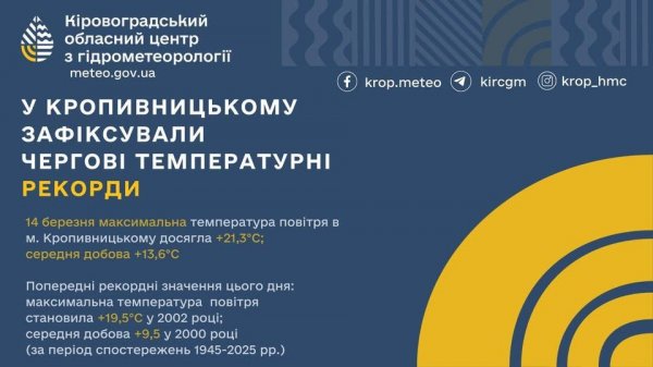 Температурний рекорд зафіксували у Кропивницькому 14 березня