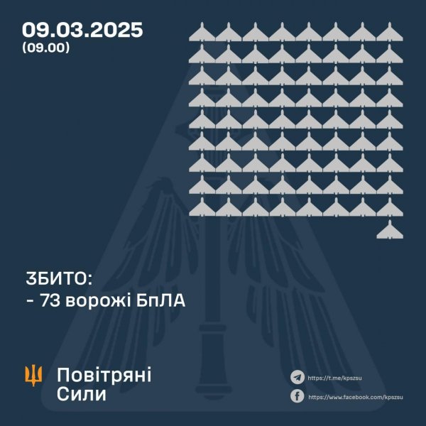 Вночі на Кіровоградщині ППО збивала “шахеди”