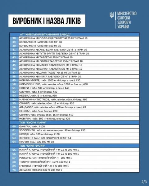 
Найпопулярніші ліки стануть дешевшими від 1 березня: перелік МОЗ
