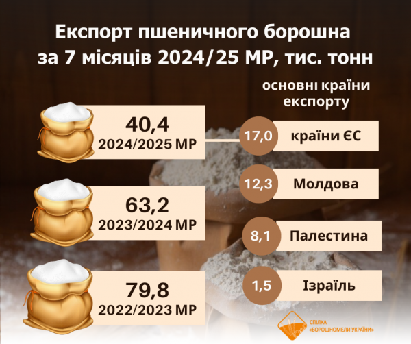 Українське пшеничне борошно експортують переважно до країн ЄС та Молдови - галузева спілка