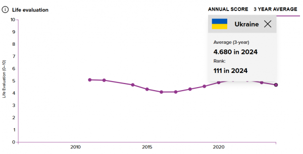 
Всесвітній рейтинг щастя знову очолила країна, яка відбила агресію Росії 