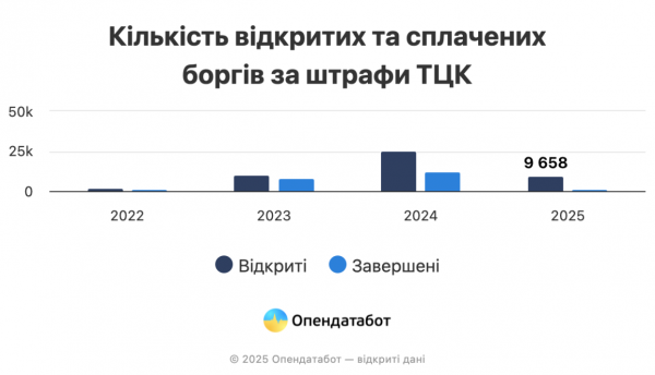 
Кількість штрафів через порушення правил військового обліку від ТЦК в Україні стрімко зростає: цифра вражає
