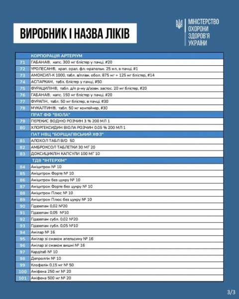 
Найпопулярніші ліки стануть дешевшими від 1 березня: перелік МОЗ
