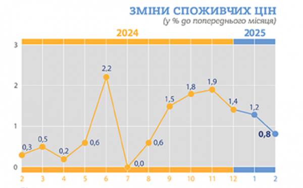 У лютому інфляція в Україні пригальмувала до 0,8% - Держстат