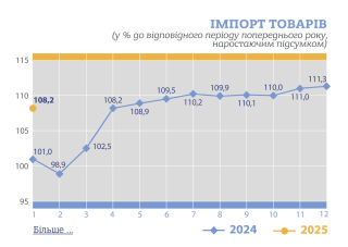 Україна у січні скоротила експорт товарів на 11,5%