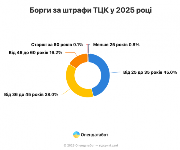 
Кількість штрафів через порушення правил військового обліку від ТЦК в Україні стрімко зростає: цифра вражає
