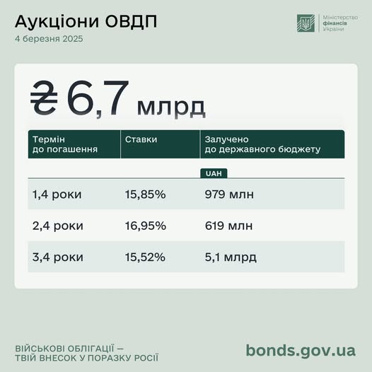 Мінфін розмістив ОВДП на ₴6,7 мільярда