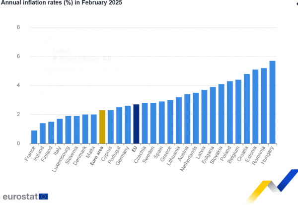 Річна інфляція в єврозоні знизилася до 2,3% - Євростат