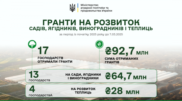 Аграрії цьогоріч отримали ₴92,7 мільйона грантової підтримки на розвиток садів і теплиць