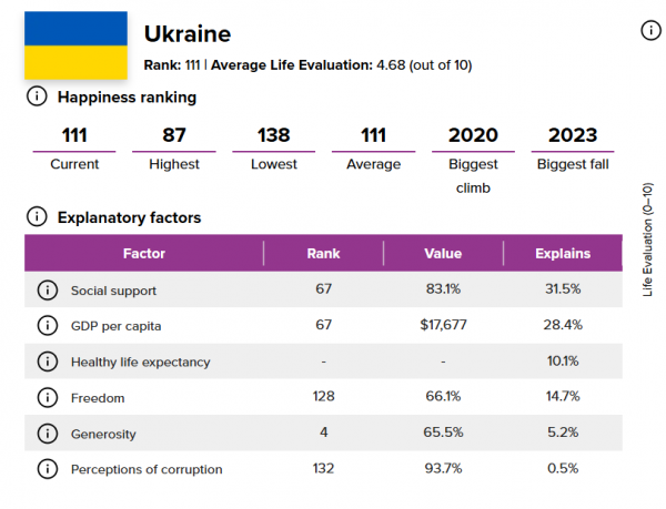 
Всесвітній рейтинг щастя знову очолила країна, яка відбила агресію Росії 