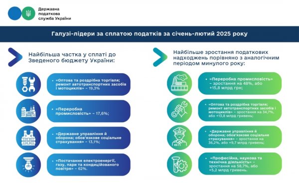 Найбільше податків цьогоріч сплатили торгівля та переробна промисловість