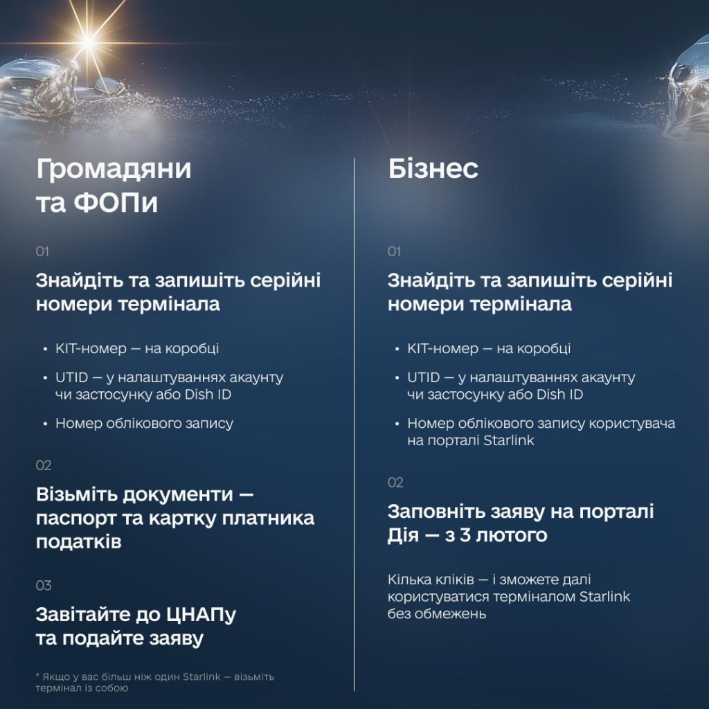 В Україні запровадили обов’язкову верифікацію терміналів Starlink: покрокова інструкція