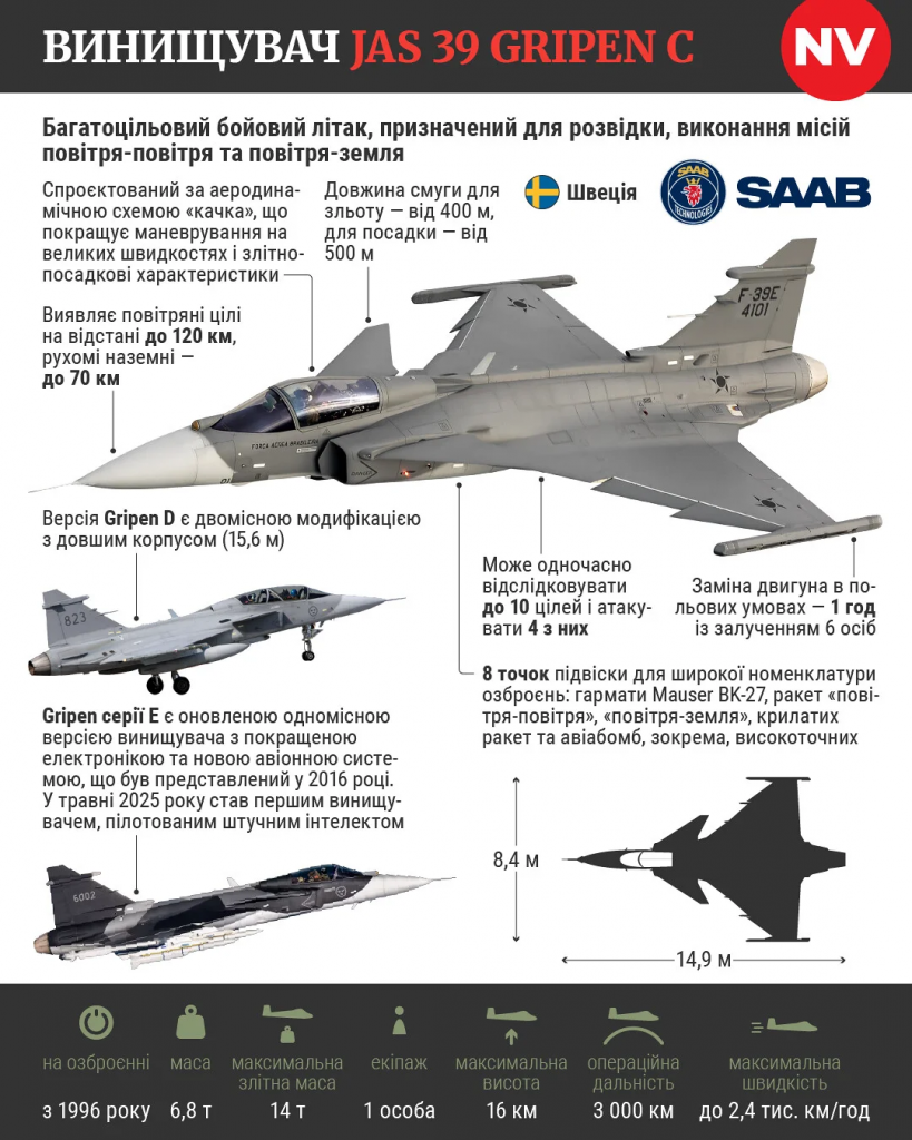Швеція передасть Україні 16 винищувачів Gripen: що відомо та характеристики літаків