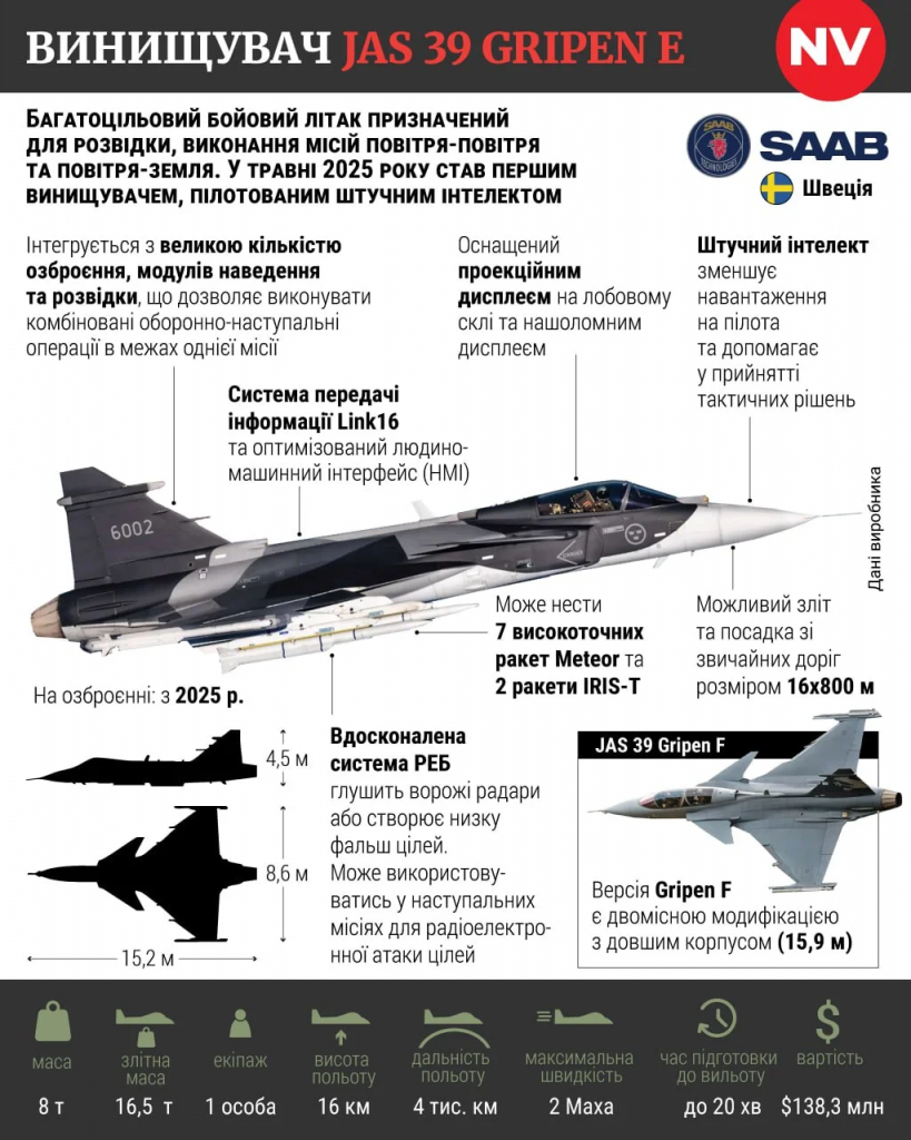 Швеція передасть Україні 16 винищувачів Gripen: що відомо та характеристики літаків