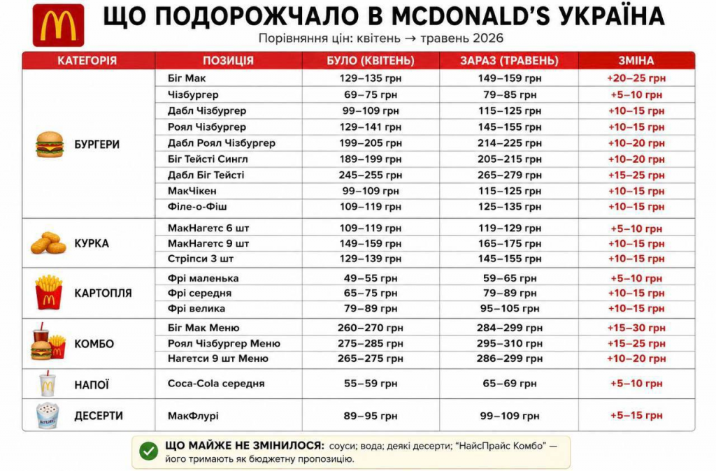 McDonald’s підвищив ціни в Україні: що подорожчало