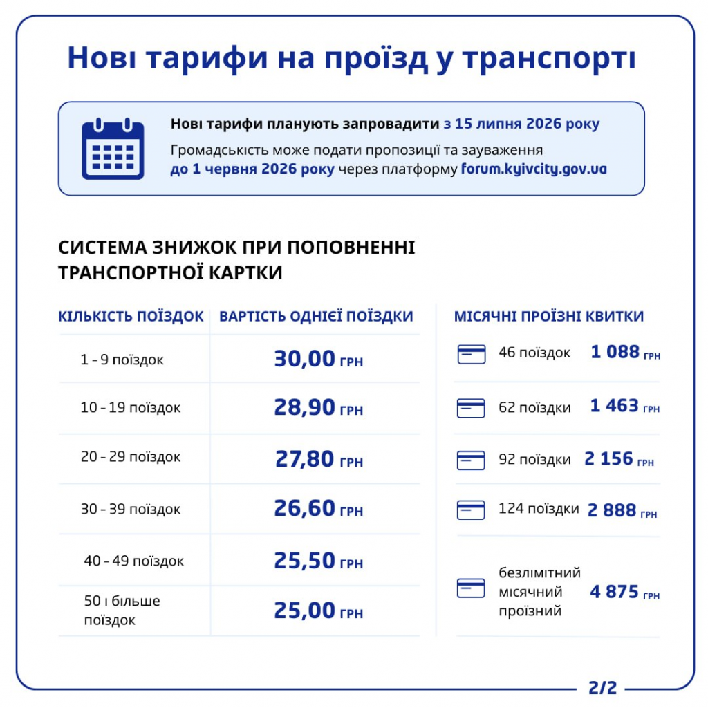 У Києві з 15 липня офіційно подорожчав проїзд: нові тарифи на метро, автобуси та маршрутки